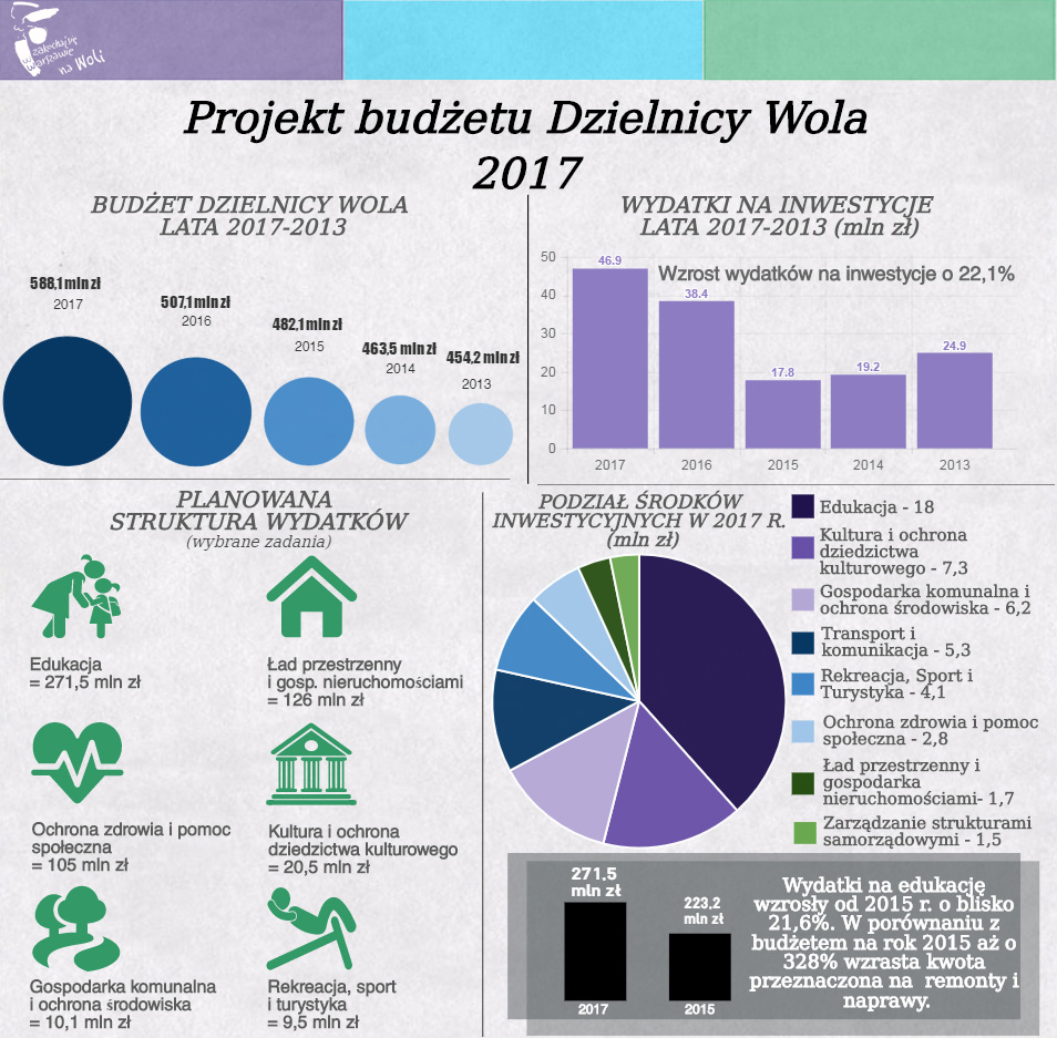 Inwestycje z budżetu partycypacyjnego